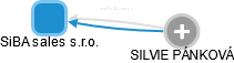 SiBA sales s.r.o. - náhled vizuálního zobrazení vztahů obchodního rejstříku