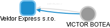 Vektor Express s.r.o. - náhled vizuálního zobrazení vztahů obchodního rejstříku