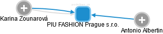 PIU FASHION Prague s.r.o. - náhled vizuálního zobrazení vztahů obchodního rejstříku