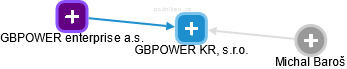GBPOWER KRL, s.r.o. - náhled vizuálního zobrazení vztahů obchodního rejstříku