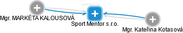 Sport Mentor s.r.o. - náhled vizuálního zobrazení vztahů obchodního rejstříku