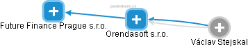Orendasoft s.r.o. - náhled vizuálního zobrazení vztahů obchodního rejstříku