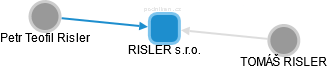 RISLER s.r.o. - náhled vizuálního zobrazení vztahů obchodního rejstříku