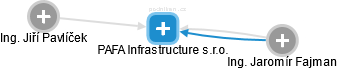 PAFA Infrastructure s.r.o. - náhled vizuálního zobrazení vztahů obchodního rejstříku