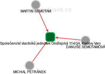 Společenství vlastníků jednotek Ondřejská 114/34, Karlovy Vary - náhled vizuálního zobrazení vztahů obchodního rejstříku