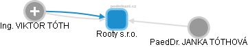 Rooty s.r.o. - náhled vizuálního zobrazení vztahů obchodního rejstříku