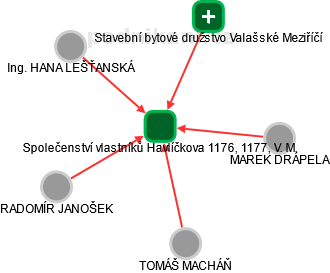 Společenství vlastníků Havlíčkova 1176, 1177, V. M. - náhled vizuálního zobrazení vztahů obchodního rejstříku