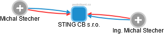 STING CB s.r.o. - náhled vizuálního zobrazení vztahů obchodního rejstříku