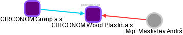 CIRCONOM Wood Plastic a.s. - náhled vizuálního zobrazení vztahů obchodního rejstříku