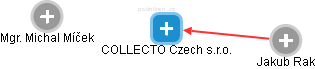COLLECTO Czech s.r.o. - náhled vizuálního zobrazení vztahů obchodního rejstříku