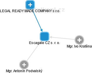 Escagale CZ s. r. o. - náhled vizuálního zobrazení vztahů obchodního rejstříku