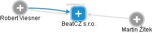 BeatCZ s.r.o. - náhled vizuálního zobrazení vztahů obchodního rejstříku