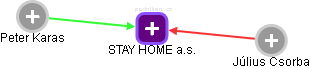 STAY HOME a.s. - náhled vizuálního zobrazení vztahů obchodního rejstříku