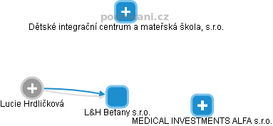 L&H Betany s.r.o. - náhled vizuálního zobrazení vztahů obchodního rejstříku