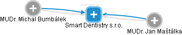 Smart Dentistry s.r.o. - náhled vizuálního zobrazení vztahů obchodního rejstříku