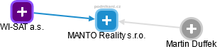 MANTO Reality s.r.o. - náhled vizuálního zobrazení vztahů obchodního rejstříku