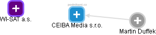 CEIBA Media s.r.o. - náhled vizuálního zobrazení vztahů obchodního rejstříku