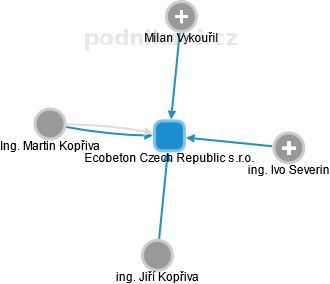 Ecobeton Czech Republic s.r.o. - náhled vizuálního zobrazení vztahů obchodního rejstříku