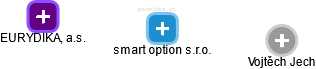 smart option s.r.o. - náhled vizuálního zobrazení vztahů obchodního rejstříku