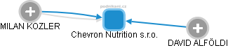 Chevron Nutrition s.r.o. - náhled vizuálního zobrazení vztahů obchodního rejstříku