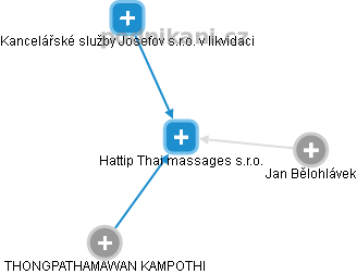 Hattip Thai massages s.r.o. - náhled vizuálního zobrazení vztahů obchodního rejstříku