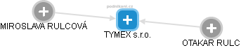 TYMEX s.r.o. - náhled vizuálního zobrazení vztahů obchodního rejstříku