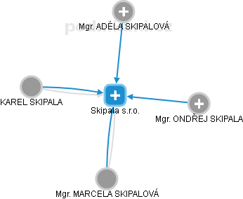 Skipala s.r.o. - náhled vizuálního zobrazení vztahů obchodního rejstříku