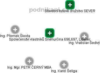 Společenství vlastníků Sněhurčina 696,697, Liberec - náhled vizuálního zobrazení vztahů obchodního rejstříku