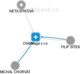 ChilliMaga s.r.o. - náhled vizuálního zobrazení vztahů obchodního rejstříku