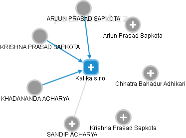 Kalika s.r.o. - náhled vizuálního zobrazení vztahů obchodního rejstříku