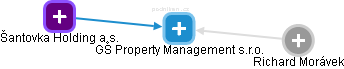 GŠ Property Management s.r.o. - náhled vizuálního zobrazení vztahů obchodního rejstříku