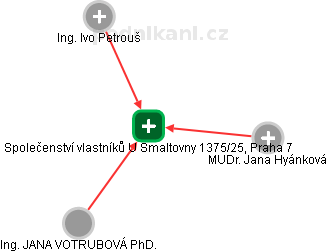 Společenství vlastníků U Smaltovny 1375/25, Praha 7 - náhled vizuálního zobrazení vztahů obchodního rejstříku