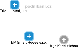 MP Smart House s.r.o. - náhled vizuálního zobrazení vztahů obchodního rejstříku