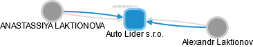 Auto Lider s.r.o. - náhled vizuálního zobrazení vztahů obchodního rejstříku