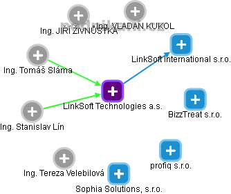 LinkSoft Technologies a.s. - náhled vizuálního zobrazení vztahů obchodního rejstříku