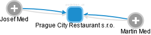Prague City Restaurant s.r.o. - náhled vizuálního zobrazení vztahů obchodního rejstříku