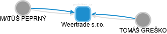 Weertrade s.r.o. - náhled vizuálního zobrazení vztahů obchodního rejstříku