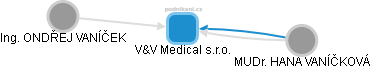 V&V Medical s.r.o. - náhled vizuálního zobrazení vztahů obchodního rejstříku