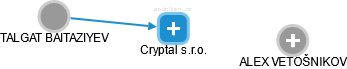Cryptal s.r.o. - náhled vizuálního zobrazení vztahů obchodního rejstříku