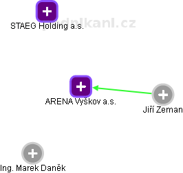 ARENA Vyškov a.s. - náhled vizuálního zobrazení vztahů obchodního rejstříku