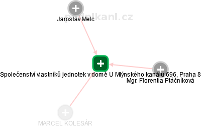 Společenství vlastníků jednotek v domě U Mlýnského kanálu 696, Praha 8 - náhled vizuálního zobrazení vztahů obchodního rejstříku