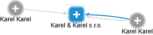 Karel & Karel s.r.o. - náhled vizuálního zobrazení vztahů obchodního rejstříku