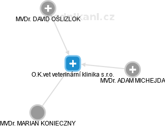 O.K.vet veterinární klinika s.r.o. - náhled vizuálního zobrazení vztahů obchodního rejstříku