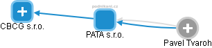 PATA s.r.o. - náhled vizuálního zobrazení vztahů obchodního rejstříku