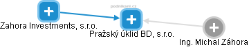 Pražský úklid BD, s.r.o. - náhled vizuálního zobrazení vztahů obchodního rejstříku