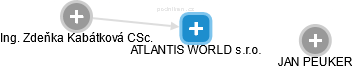 ATLANTIS WORLD s.r.o. - náhled vizuálního zobrazení vztahů obchodního rejstříku