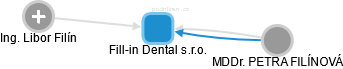 Fill-in Dental s.r.o. - náhled vizuálního zobrazení vztahů obchodního rejstříku