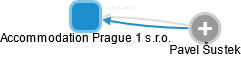Accommodation Prague 1 s.r.o. - náhled vizuálního zobrazení vztahů obchodního rejstříku