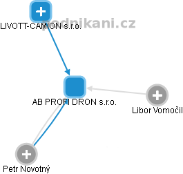 AB PROFI DRON s.r.o. - náhled vizuálního zobrazení vztahů obchodního rejstříku
