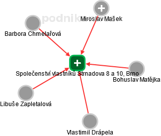 Společenství vlastníků Strnadova 8 a 10, Brno - náhled vizuálního zobrazení vztahů obchodního rejstříku